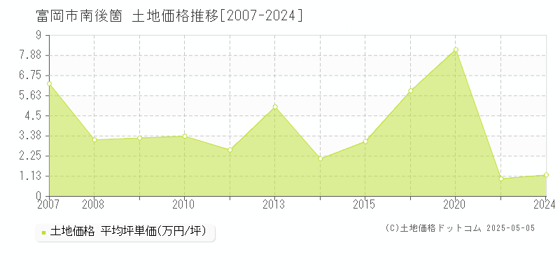 富岡市南後箇の土地価格推移グラフ 