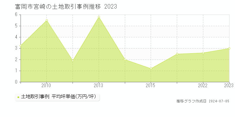 富岡市宮崎の土地価格推移グラフ 