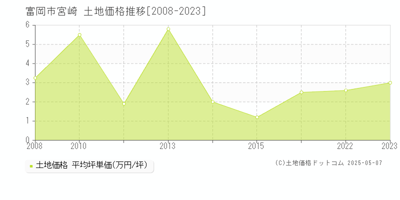宮崎(富岡市)の土地価格推移グラフ(坪単価)[2008-2023年]
