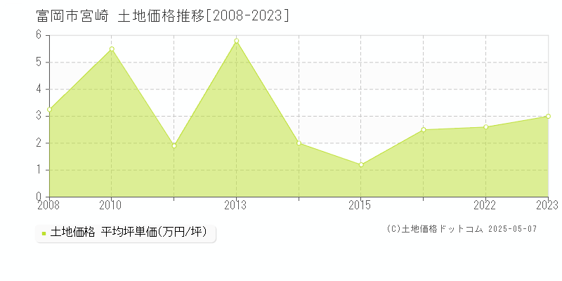 富岡市宮崎の土地価格推移グラフ 