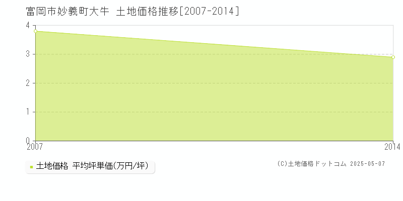 妙義町大牛(富岡市)の土地価格推移グラフ(坪単価)[2007-2014年]