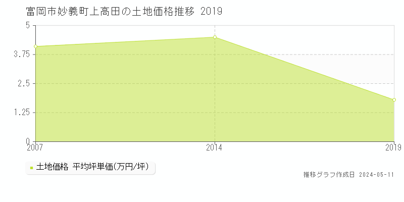 富岡市妙義町上高田の土地価格推移グラフ 