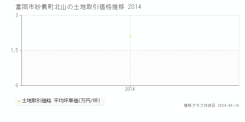富岡市妙義町北山の土地価格推移グラフ 