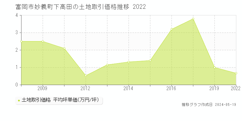 富岡市妙義町下高田の土地価格推移グラフ 