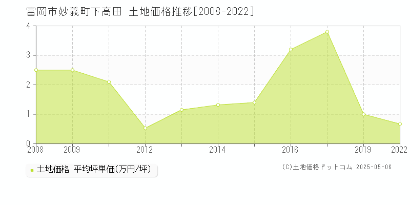 妙義町下高田(富岡市)の土地価格推移グラフ(坪単価)[2008-2022年]