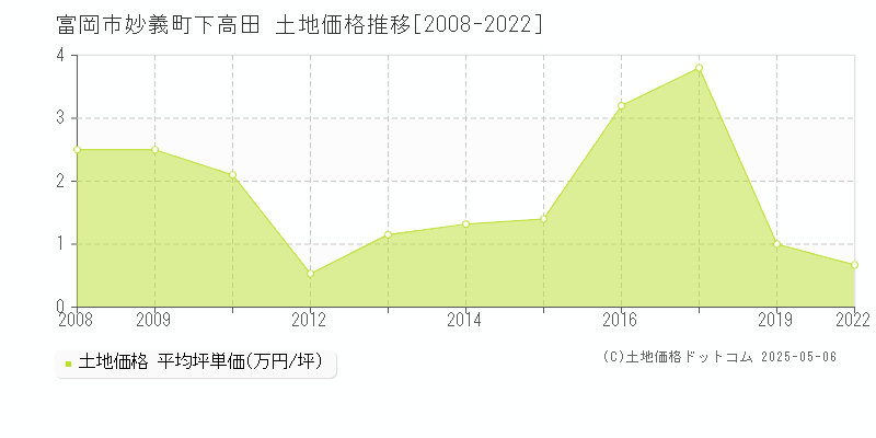 富岡市妙義町下高田の土地価格推移グラフ 
