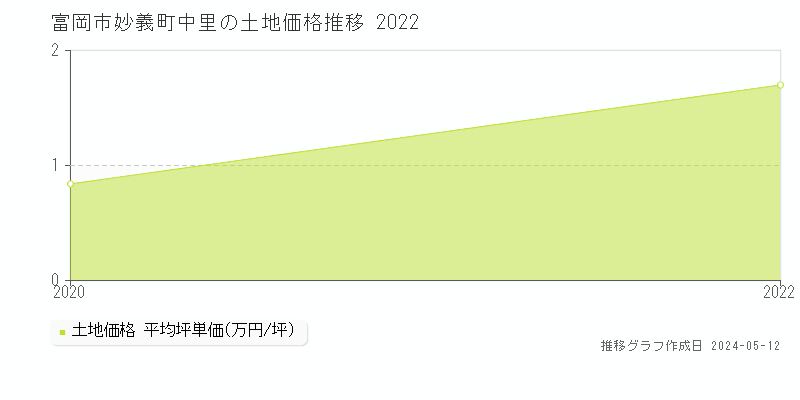 富岡市妙義町中里の土地価格推移グラフ 