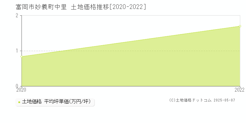 妙義町中里(富岡市)の土地価格推移グラフ(坪単価)[2020-2022年]