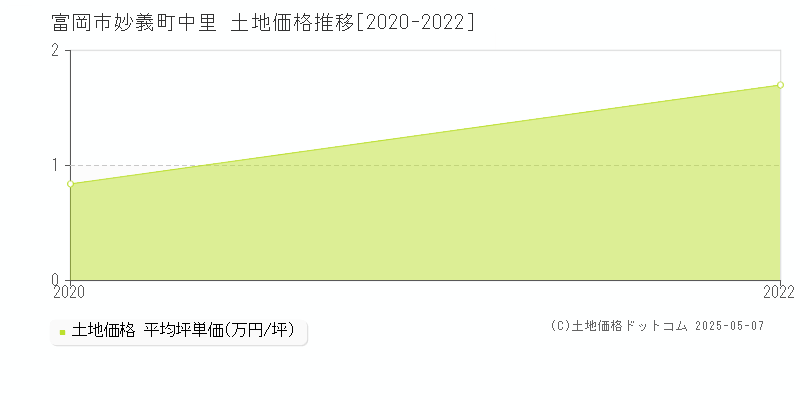 富岡市妙義町中里の土地価格推移グラフ 