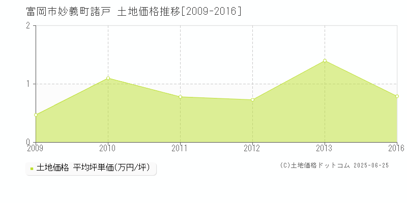 妙義町諸戸(富岡市)の土地価格推移グラフ(坪単価)[2009-2016年]