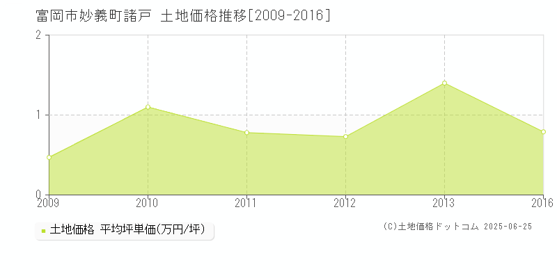 富岡市妙義町諸戸の土地価格推移グラフ 