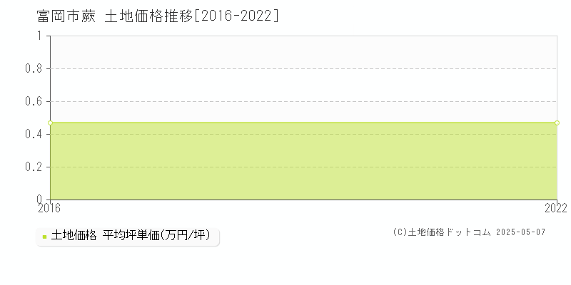 蕨(富岡市)の土地価格推移グラフ(坪単価)[2016-2022年]