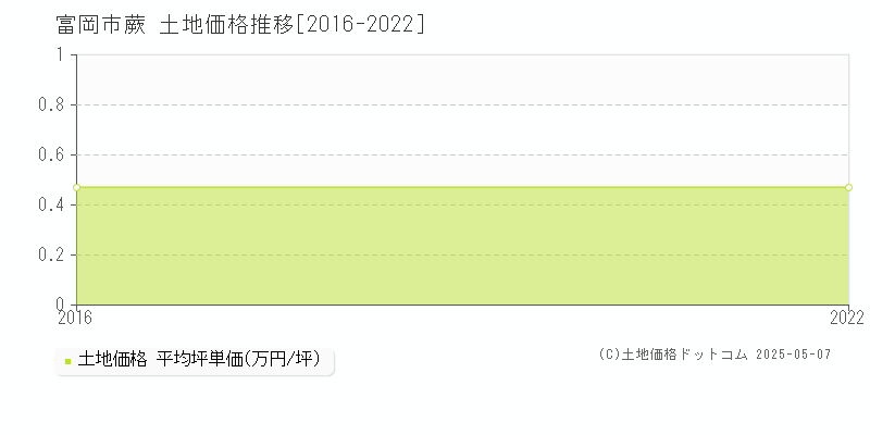 富岡市蕨の土地価格推移グラフ 