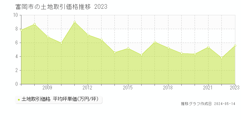 富岡市の土地価格推移グラフ 