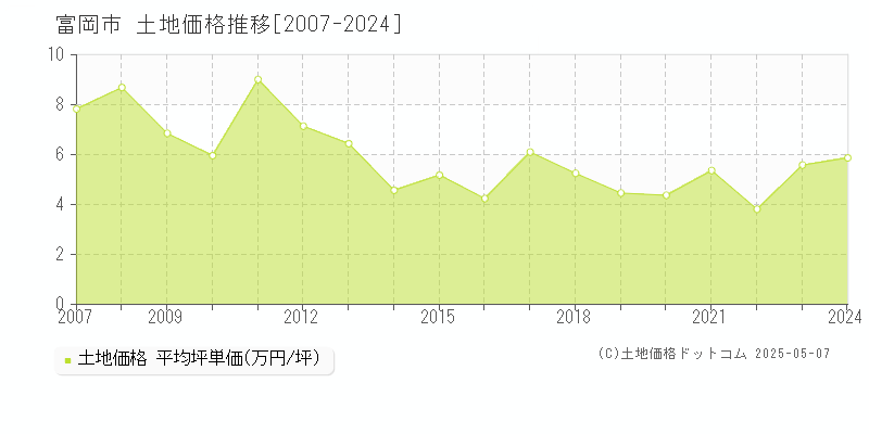 富岡市(群馬県)の土地価格推移グラフ(坪単価)[2007-2024年]