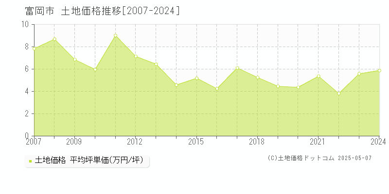 富岡市の土地価格推移グラフ 