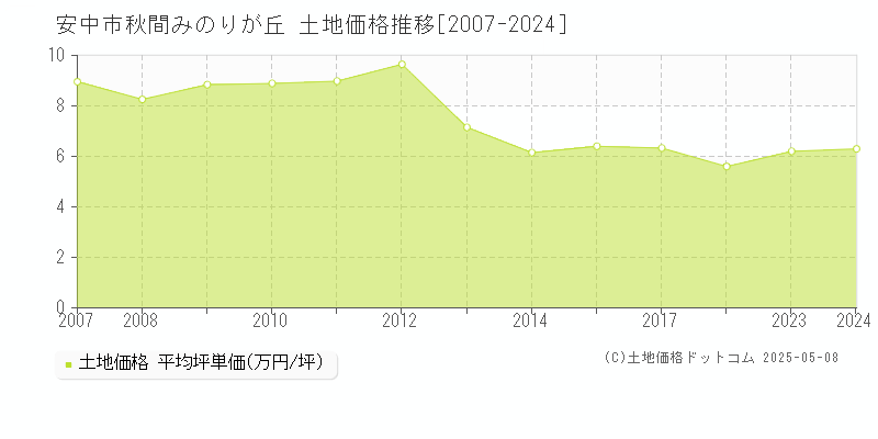 秋間みのりが丘(安中市)の土地価格推移グラフ(坪単価)[2007-2024年]