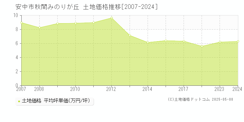 安中市秋間みのりが丘の土地価格推移グラフ 