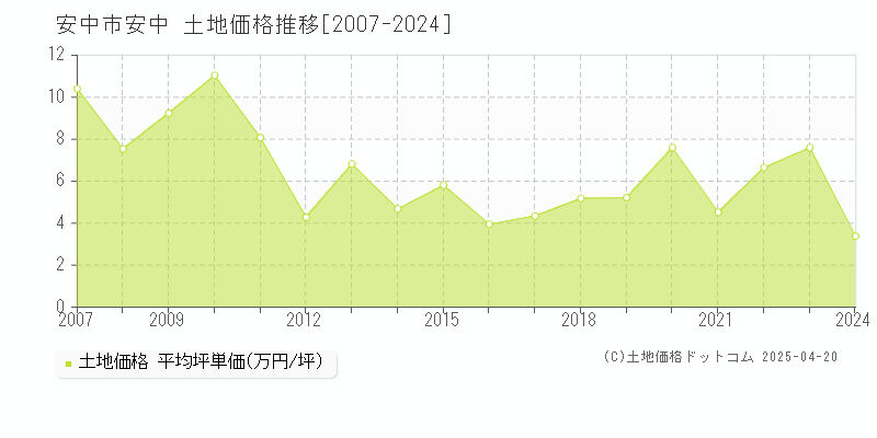 安中市安中の土地価格推移グラフ 