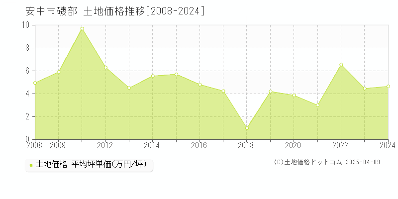 安中市磯部の土地取引価格推移グラフ 