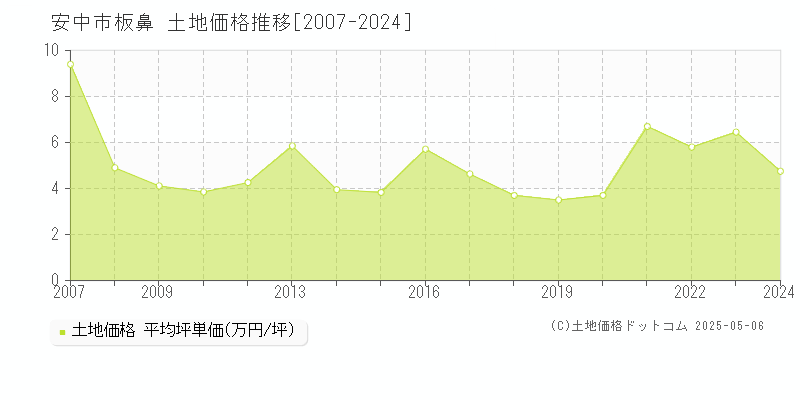 板鼻(安中市)の土地価格推移グラフ(坪単価)[2007-2024年]