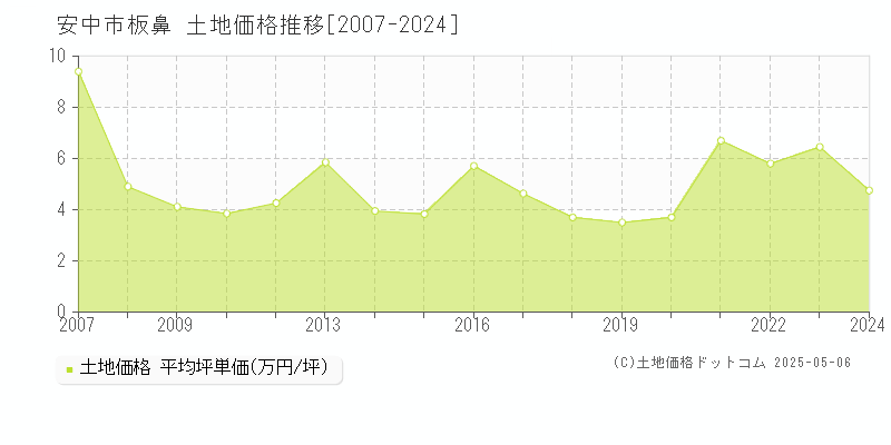 安中市板鼻の土地価格推移グラフ 