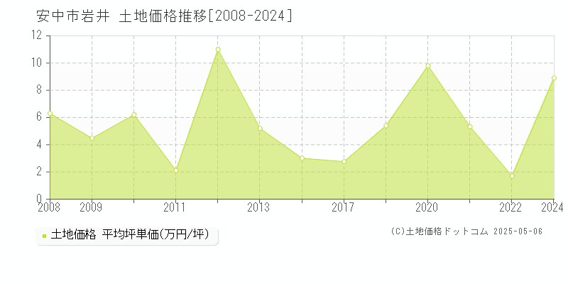 岩井(安中市)の土地価格推移グラフ(坪単価)[2008-2024年]