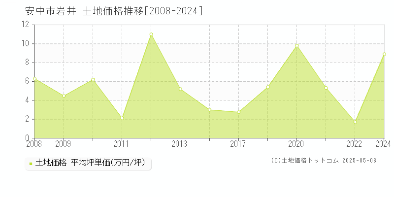 安中市岩井の土地価格推移グラフ 