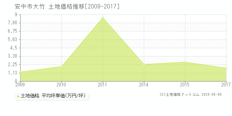大竹(安中市)の土地価格推移グラフ(坪単価)[2009-2017年]