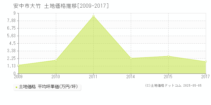 安中市大竹の土地取引事例推移グラフ 