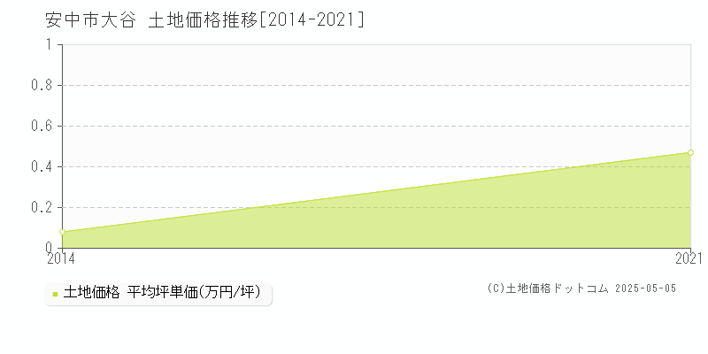 大谷(安中市)の土地価格推移グラフ(坪単価)[2014-2021年]
