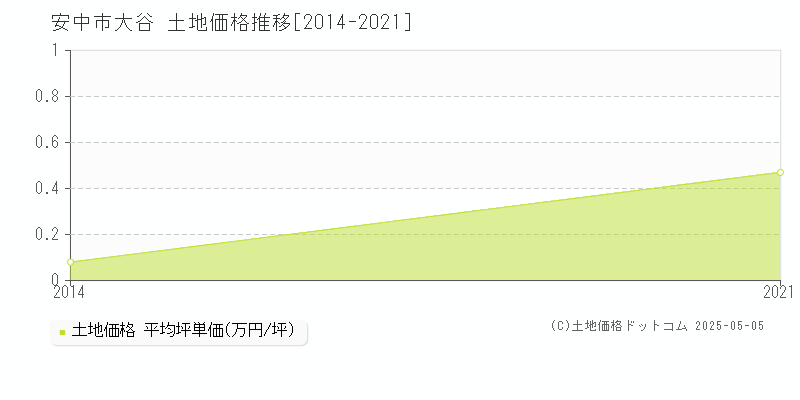 安中市大谷の土地価格推移グラフ 