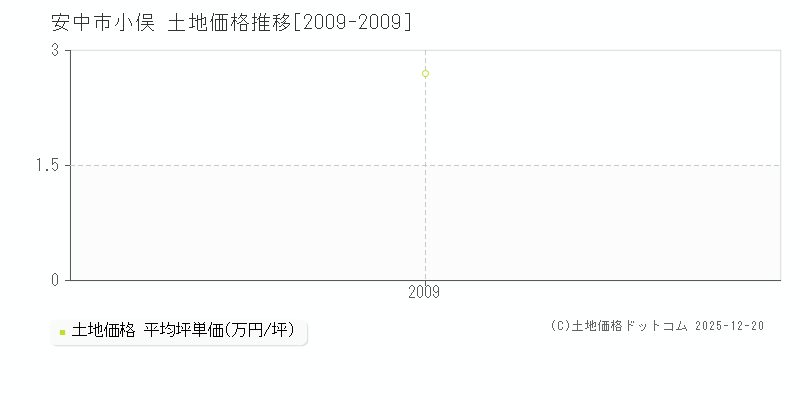 小俣(安中市)の土地価格推移グラフ(坪単価)[2009-2009年]