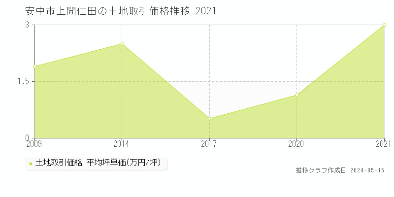 安中市上間仁田の土地価格推移グラフ 