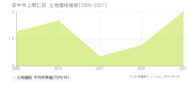 上間仁田(安中市)の土地価格推移グラフ(坪単価)[2009-2021年]