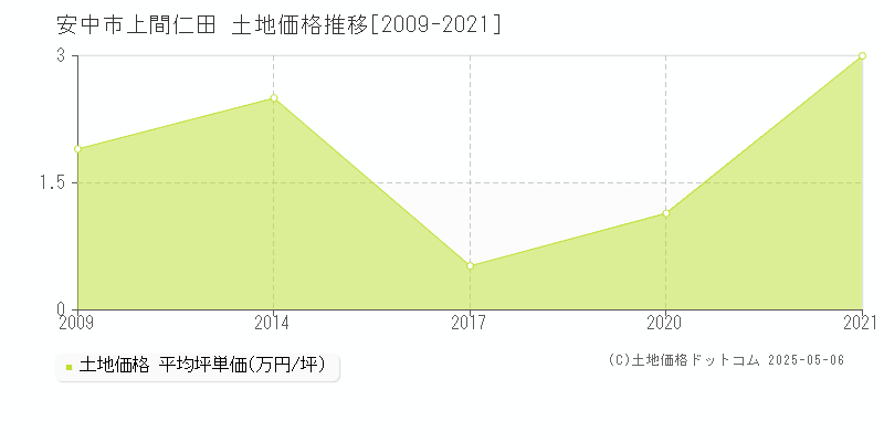 安中市上間仁田の土地価格推移グラフ 