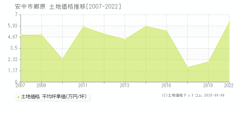 郷原(安中市)の土地価格推移グラフ(坪単価)[2007-2022年]