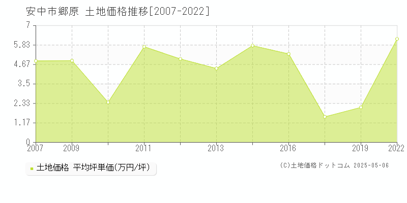 安中市郷原の土地価格推移グラフ 