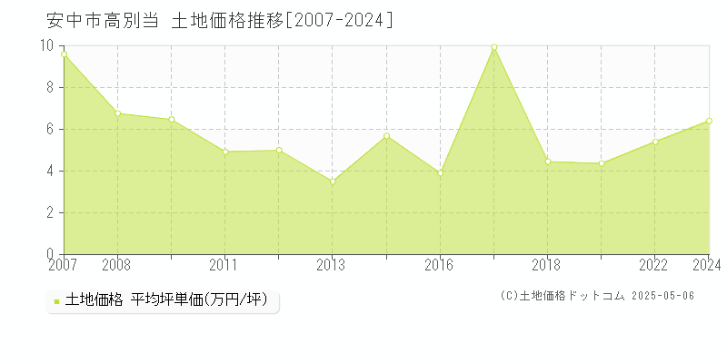 高別当(安中市)の土地価格推移グラフ(坪単価)[2007-2024年]