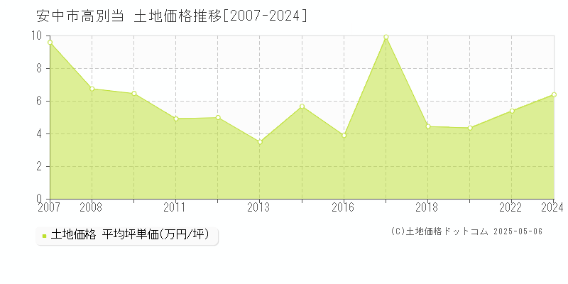 安中市高別当の土地取引事例推移グラフ 