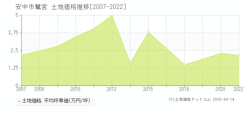 安中市鷺宮の土地価格推移グラフ 