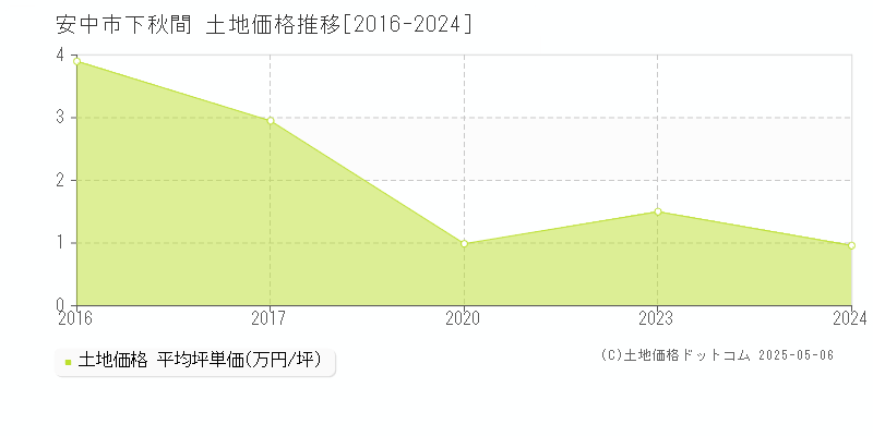下秋間(安中市)の土地価格推移グラフ(坪単価)[2016-2024年]