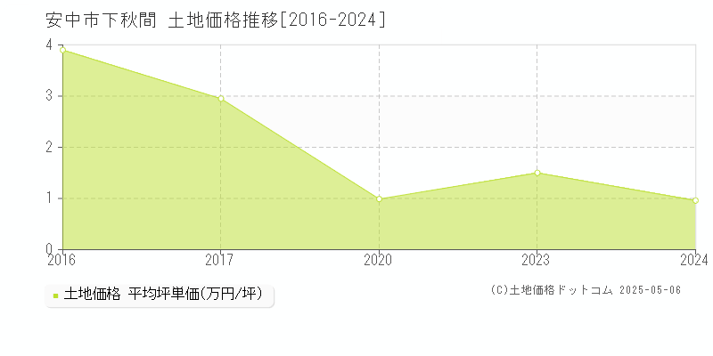 安中市下秋間の土地価格推移グラフ 