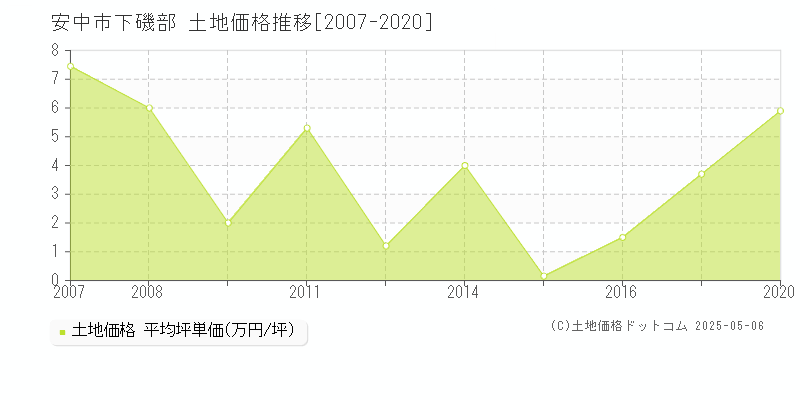 下磯部(安中市)の土地価格推移グラフ(坪単価)[2007-2020年]
