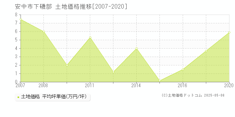 安中市下磯部の土地取引事例推移グラフ 