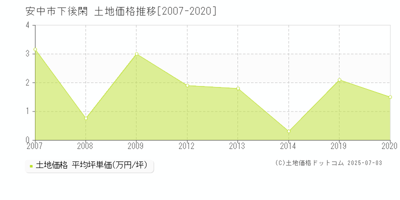 下後閑(安中市)の土地価格推移グラフ(坪単価)[2007-2020年]