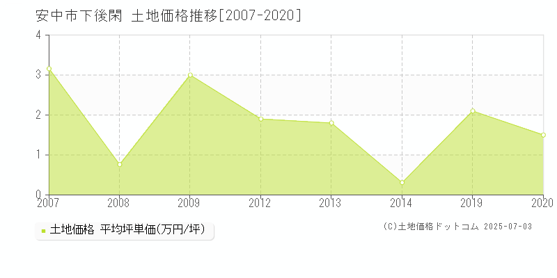 安中市下後閑の土地取引価格推移グラフ 