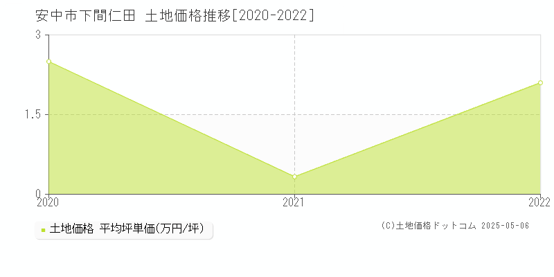 下間仁田(安中市)の土地価格推移グラフ(坪単価)[2020-2022年]