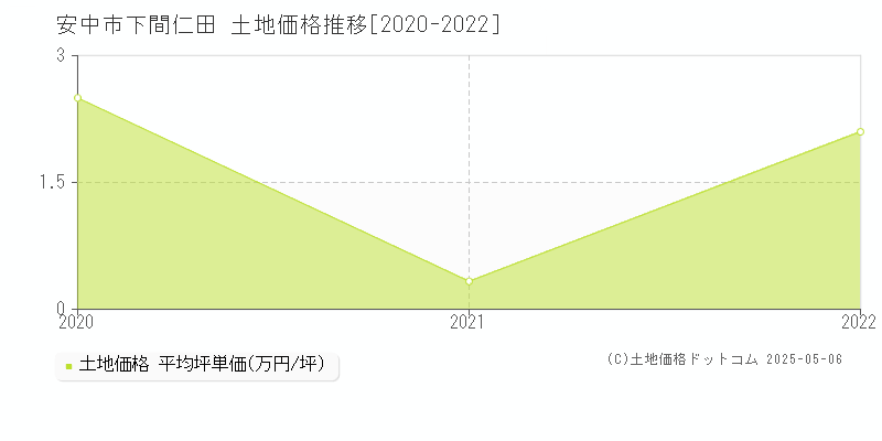 安中市下間仁田の土地価格推移グラフ 