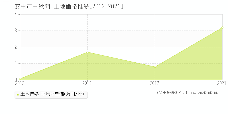 中秋間(安中市)の土地価格推移グラフ(坪単価)[2012-2021年]